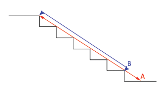 Measure for Length of Stair Lift