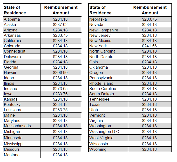 Medicare Reimbursement amounts by state of residence
